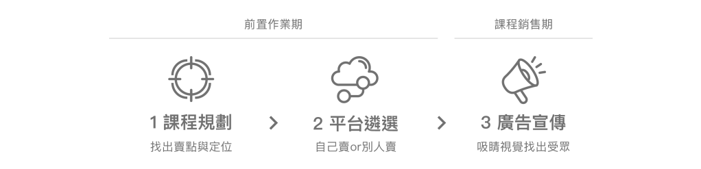 SSD線上課程3步驟